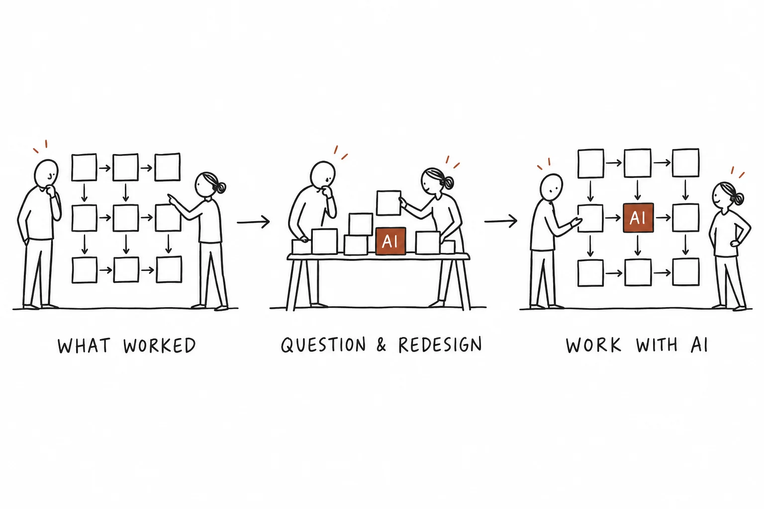 People rearrange an intact workflow and integrate an AI block into a new way of working: what worked, question and redesign, work with AI.